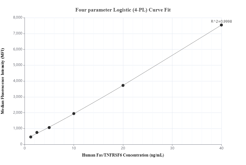 Cytometric bead array standard curve of MP00430-3